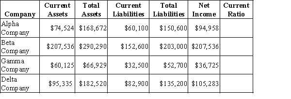 Calculate the current ratio for each business below. Which business has the best short-term solvency position given your calculations?  