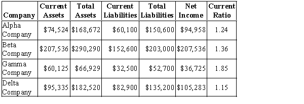 Gamma Company has the best short-term solvency position, because its current ratio is the highest. Gamma Company's current ratio is calculated as its current assets divided by its current liabilities, or $60,125/$32,500 = 1.85. Thus its current assets are 1.85 times its current liabilities, meaning that, of all the companies shown, Gamma Company is best able to pay its current liabilities as they come due.​  