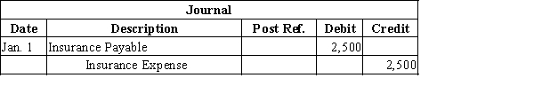 The reversing entry is the exact opposite of the related adjusting entry:   ​