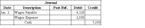 If Zeta Company does not use reversing entries, no journal entry is made on June 1 to reverse the May 31 adjusting entry. If Zeta does use reversing entries, the adjusting entry of May 31 would be reversed as follows on June 1:   ​ 1. When a reversing entry is used, the journal entry to pay June 2 wages would be the normal entry for a full week's wages ($7,200 = $15 per hour × 40 hours × 12 workers):    2. When a reversing entry is not used, the journal entry to pay June 2 wages would be as follows:  