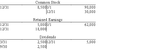 A summary of selected ledger accounts appears below for Solomon's Electrical Services for the current calendar year-end. (1)    The $18,000 debit to Retained Earnings on December 31 must represent A) dividends paid B) net income C) net loss D) sales of common stock