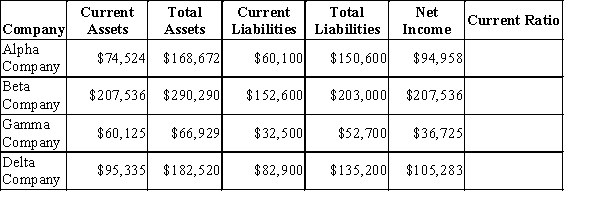 The following information is available for four companies.​   Which company has the best short-term solvency position? A) Alpha Company B) Beta Company C) Gamma Company D) Delta Company