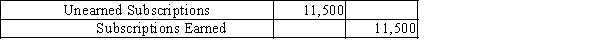How will the following adjusting journal entry affect the accounting equation?   A) increase assets, increase revenues B) increase liabilities, increase revenues C) decrease liabilities, increase revenues D) decrease liabilities, decrease revenues