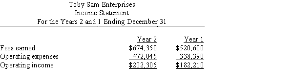 Two income statements for Toby Sam Enterprises are shown below:   Prepare a vertical analysis of Toby Sam Enterprises' income statements. Has operating income increased or decreased as a percentage of revenue? A) increased by 5% B) increased by 111% C) decreased by 5% D) decreased by 111%