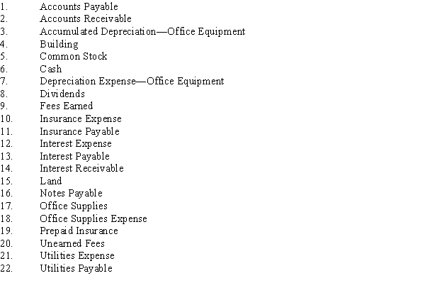 Listed below are accounts to use for transactions (a) through (j), each identified by a number. Following this list are the transactions. You are to indicate for each transaction the accounts that should be debited and credited by placing the account number(s) in the appropriate box.    