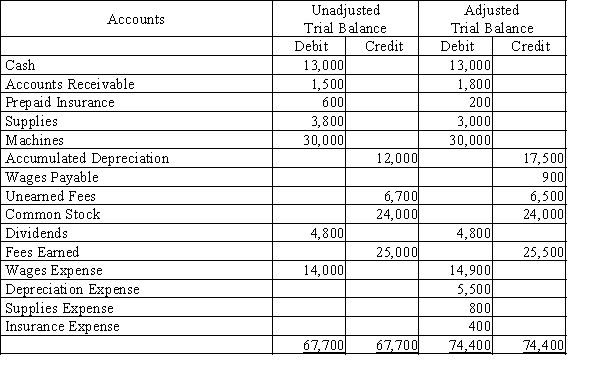 REM Consulting is completing the accounting information processing at the end of the fiscal year, December 31. The following trial balances are available.​   (a) Reconstruct the adjusting entries and give a brief explanation of each.(b) What is the amount of net income?