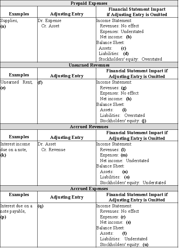 Complete the missing items in the Summary of Adjustments chart:  