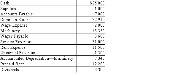 Using the following account balances for Garry's Tree Service, prepare a trial balance.​  