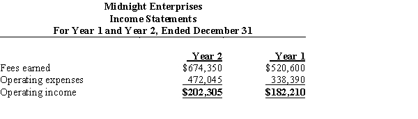 Two income statements for Midnight Enterprises are shown below:   (a) Prepare a vertical analysis of Midnight Enterprises' income statements.(b) Does the vertical analysis indicate a favorable or unfavorable trend?