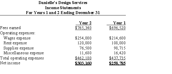 Two income statements for Danielle's Design Services are shown below:   (a) Prepare a vertical analysis of Danielle's Design Services income statements.(b) What types of trends are indicated: favorable or unfavorable? (c) What other information would enhance the analysis?