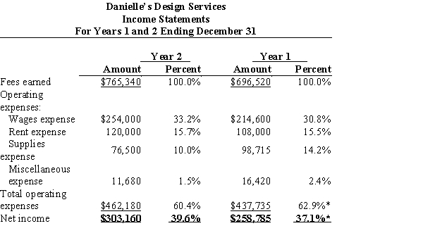 (a)   *Differences due to rounding (b) The vertical analysis shows both favorable and unfavorable trends. The increase in wages expense of 2.4% (33.2%− 30.8%) is unfavorable. The decrease in supplies expense of 4.2% (14.2% − 10.0%) and miscellaneous expense of 0.9% (2.4% − 1.5%) are both favorable. Rent as a percentage of fees earned stayed relatively constant. The net result is favorable - an increase in net income as a percentage of fees earned from 37.2% to 39.6%.(c) The analysis could be enhanced by comparisons with industry averages.