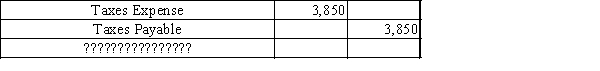 The following adjusting journal entry found in the journal is missing an explanation. Select the best explanation for the entry.   A) Record payment of taxes. B) Record taxes expense incurred and to be paid in next period. C) Record taxes paid in advance. D) Record tax bill received from government.