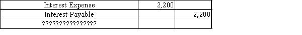 The following adjusting journal entry found in the journal is missing an explanation. Select the best explanation for the entry.   A) Record accrual of interest on loan. B) Record payment of interest on loan. C) Record interest due on account. D) Record interest expense paid.