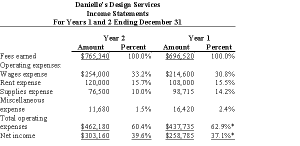 A vertical analysis of two income statements for Danielle's Design Services is shown below:   *Differences due to rounding Which of the following analyses reflect the data given? A) Wages expense and rent expense show a favorable trend, while supplies and miscellaneous expenses show an unfavorable trend. B) Wages expense and rent expense show an unfavorable trend, while supplies and miscellaneous expenses show a favorable trend. C) Wages expense and supplies expense show a favorable trend, while rent and miscellaneous expenses show an unfavorable trend. D) Wages expense and miscellaneous expense show an unfavorable trend, and rent and supplies expenses show an unfavorable trend.