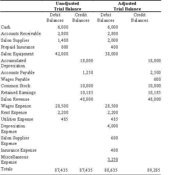 The unadjusted and adjusted trial balances for Ellen's Coiffures is shown below. Assume that all balances in the unadjusted trial balance column and the amounts of the adjustments are correct. Further assume that $400 of insurance expired during the year. Locate the errors in the accountant's adjusting entries, assuming that none of the accounts was affected by more than one adjusting entry.​  