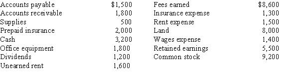 The accounts in the ledger of Monroe Entertainment Co. are listed below. All accounts have normal balances.​   Total assets are A) $17,300 B) $13,500 C) $13,000 D) $9,800