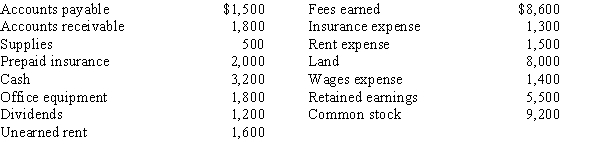 The accounts in the ledger of Monroe Entertainment Co. are listed below. All accounts have normal balances.​   Total liabilities are A) $1,500 B) $3,100 C) $7,300 D) $14,300