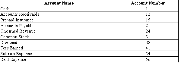 The chart of accounts for the Corning Company includes the following:   Page 3 of the journal contains the following entry:   Use the above information to answer the questions that follow.​ -The chart of accounts for the Miguel Company includes the following:   Page 5 of the journal contains the following transaction:   What is the posting reference that will be found in the salaries expense account? A) 5 B) 11 C) 54 D) 21