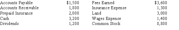 The accounts in the ledger of Monroe Entertainment Co. are listed below. All accounts have normal balances.​   Prepare a trial balance. The total of the debits is A) $13,900 B) $11,200 C) $12,700 D) $9,700