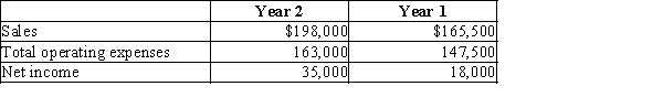 McNally Industries has a condensed income statement as shown.   Using horizontal analysis, calculate the amount and percent change for sales. Round percentages to one decimal place. A) $32,500, 19.6% B) ($32,500) , (19.6%)  C) $32,500, 16.4% D) ($32,500) , (16.4%) 