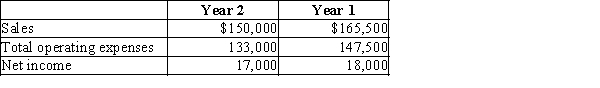 Richardson Company has a condensed income statement as shown.   Using horizontal analysis, calculate the amount and percent change for sales. Round percentages to one decimal place. A) $15,500, 19.6% B) ($15,500) , (10.3%)  C) $15,500, 10.3% D) ($15,500) , (9.4%) 