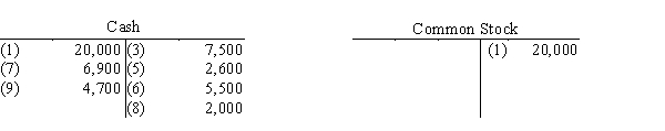 All nine transactions for Dalton Survey Company for September, the first month of operations, are recorded in the following T accounts:           Indicate the following for each debit and each credit: (a)The type of account affected (asset, liability, equity, dividends, revenue, or expense).(b)The effect on the account, using  +  for increase and  −  for decrease.​ Present your answers in the following form:  