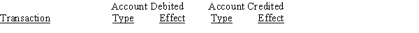All nine transactions for Dalton Survey Company for September, the first month of operations, are recorded in the following T accounts:           Indicate the following for each debit and each credit: (a)The type of account affected (asset, liability, equity, dividends, revenue, or expense).(b)The effect on the account, using  +  for increase and  −  for decrease.​ Present your answers in the following form:  