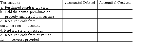 On January 1, Merry Walker and other stockholders established a catering service. Listed below are accounts to use for transactions (a) through (e), each identified by a number. Following this list are the transactions that occurred in Walker's first month of operation. You are to indicate for each transaction the accounts that should be debited and credited by placing the account number(s) in the appropriate box. 1.Cash 2.Accounts Receivable 3.Supplies 4.Prepaid Insurance 5.Equipment 6.Truck 7.Notes Payable 8.Accounts Payable 9.Common Stock 10.Dividends 11.Fees Earned 12.Wages Expense 13.Rent Expense 14.Utilities Expense 15.Truck Expense 16.Miscellaneous Expense 17.Insurance Expense  