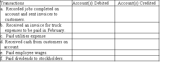 On January 1, Merry Walker and other stockholders established a catering service. Listed below are accounts to use for transactions (a) through (f), each identified by a number. Following this list are the transactions that occurred in Walker's first month of operations. You are to indicate for each transaction the accounts that should be debited and credited by placing the account number(s) in the appropriate box. 1.Cash 2.Accounts Receivable 3.Supplies 4.Prepaid Insurance 5.Equipment 6.Truck 7.Notes Payable 8.Accounts Payable 9.Common Stock 10.Dividends 11.Fees Earned 12.Wages Expense 13.Rent Expense 14.Utilities Expense 15.Truck Expense 16.Miscellaneous Expense 17.Insurance Expense  