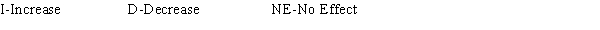 Several transactions are listed below, with the accounting equation stated to the right side of each. Use the following identification codes to indicate the effects of each transaction on the accounting equation. Write your answers in the space provided under the accounting equation. You need an identification code for each element of the accounting equation. An example is given before the first transaction.    