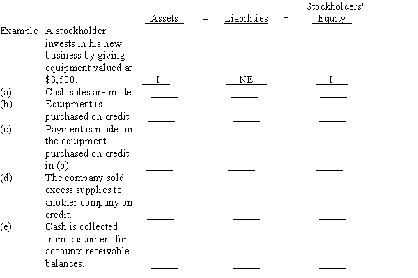 Several transactions are listed below, with the accounting equation stated to the right side of each. Use the following identification codes to indicate the effects of each transaction on the accounting equation. Write your answers in the space provided under the accounting equation. You need an identification code for each element of the accounting equation. An example is given before the first transaction.    