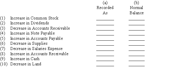 Increases and decreases in various types of accounts are listed below. In each case, indicate by  Dr.  or  Cr.  (a) whether the change in the account would be recorded as a debit or a credit and (b) whether the normal balance of the account is a debit or a credit.  