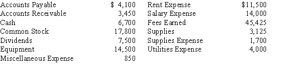 Prepare a trial balance, listing the following accounts in proper sequence. The accounts (all normal balances) were taken from the ledger of Sophie Designs Co. on April 30.  