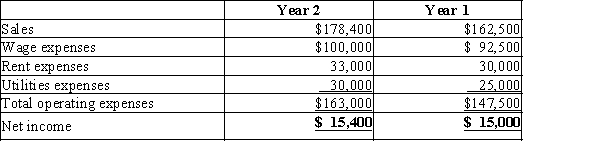 Lewis Company has a condensed income statement as shown:   REQUIRED: Prepare a horizontal analysis of Lewis Company's income statements. Comment on the trends, both favorable and unfavorable.