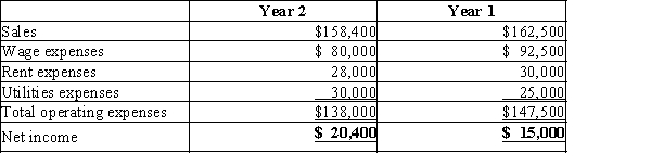 Nebraska Technologies has a condensed income statement as shown:   REQUIRED: Prepare a horizontal analysis of Nebraska Technologies'income statements. Comment on the trends, both favorable and unfavorable.
