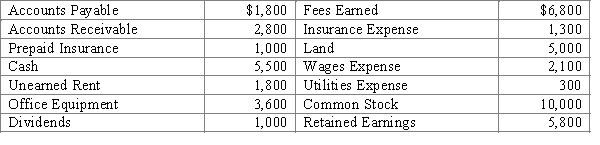 The accounts in the ledger of Nilles Consulting Co. are listed below. All accounts have normal balances.​   Prepare a trial balance. The total of the credits is A) $15,800 B) $21,300 C) $22,600 D) $26,200