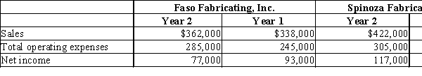 Faso Fabricating, Inc. and Spinoza Fabrication Corp. are in the same industry and are located in the same region of the country. They have condensed income statements as shown.   Using horizontal analysis, calculate the percent change for sales for each company. Round percentages to one decimal place. A) Faso: 27.5%; Spinoza: 27.8% B) Faso: 6.6%; Spinoza: 6.4% C) Faso: 7.1%; Spinoza: 6.8% D) Faso: 16.3%; Spinoza: 7.0%