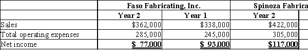 Faso Fabricating, Inc. and Spinoza Fabrication Corp. are in the same industry and are located in the same region of the country. They have condensed income statements as shown.   (a) Prepare a horizontal analysis for the two companies.(b) Analyze the changes from Year 1 to Year 2 for both companies.