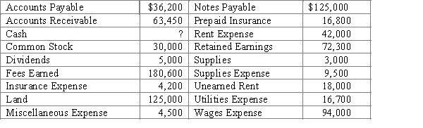 The accounts in the ledger of Devers Gym as of August 31 are listed in alphabetical order as follows. All accounts have normal balances. The balance of the cash account has been omitted. Prepare an unadjusted trial balance, listing the accounts in proper sequence and inserting the missing figure for cash.​  