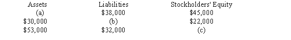 Determine the missing amount for each of the following:  