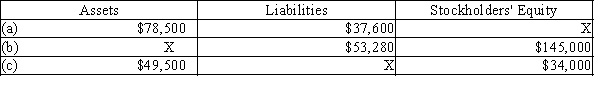 Determine the missing amount  X  for each of the following:  
