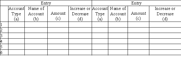 Daniels Company made the following selected transactions during May: 1.Received cash from sale of stock, $55,000 2.Paid creditors on account, $7,000 3.Billed customers for services on account, $2,565 4.Received cash from customers on account, $8,450 5.Paid dividends to stockholders, $2,500 6.Received the utility bill, $160, to be paid next month Indicate the effect of each transaction on the accounting equation by: (a)Account type - (A)assets, (L)liabilities, (SE)stockholders' equity, (R)revenue, and (E)expense b)Name of account c)The amount by of the transaction d)The direction of change (increase or decrease) in the account affected Note: Each transaction has two entries.  