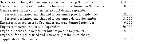 Selected transaction data of a business for September are summarized below. Determine the following amounts for September: (a) total revenue, (b) total expenses, (c) net income.  