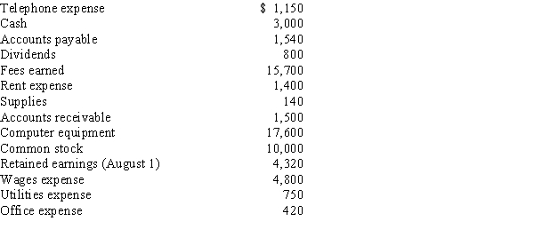 Using the following accounts and their amounts, prepare in good format an income statement for Bright Futures Company for the month ended August 31.​  
