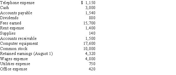 Using the following accounts and their amounts, prepare in good format a balance sheet for Bright Futures Company for the month ended August 31.  