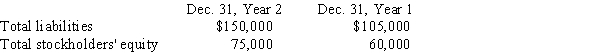 The following data were taken from Miller Company's balance sheet:   (a) Compute the ratio of liabilities to stockholders' equity. Round your answer to one decimal place.(b) Has the creditors' risk increased or decreased from December 31, Year 1, to December 31, Year 2?
