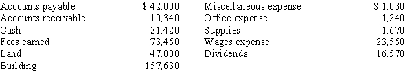The assets and liabilities of Bennett Designs at December 31, the end of the current year, and its revenue and expenses for the year are listed below. What were the total assets on December 31?   A) $238,060 B) $236,390 C) $309,840 D) $33,430