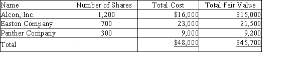 Skyline, Inc. purchased a portfolio of trading securities during the current fiscal year. The cost and fair value of this portfolio on December 31 was as follows:   (a) Provide the journal entry to record the adjustment of the trading security portfolio to fair value on December 31.(b) Where will the information from the journal entry be reported on the financial statements?