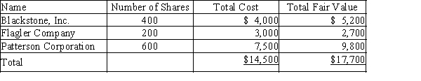 Skyline, Inc. purchased a portfolio of trading securities during the current fiscal year. The cost and fair value of this portfolio on December 31 was as follows:   (a) Provide the journal entry to record the adjustment of the trading security portfolio to fair value on December 31.(b) Where will the information from the journal entry be reported on the financial statements?