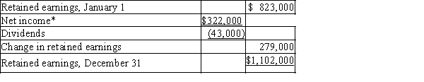   *Because these are trading securities, the decrease in fair value is part of the net income calculation. ($345,000 - $23,000)